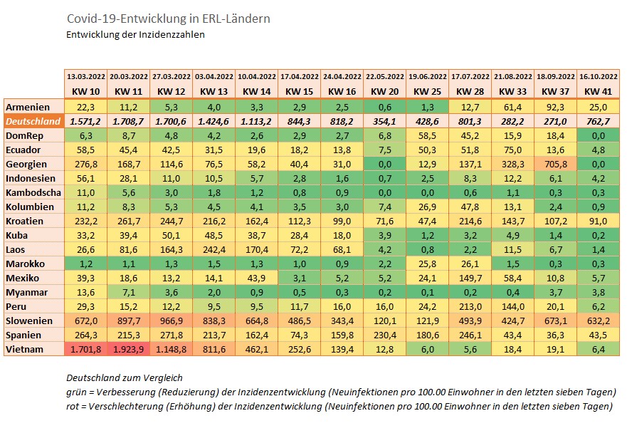 Covid 19 - Inzidenzen per 16.10.2022