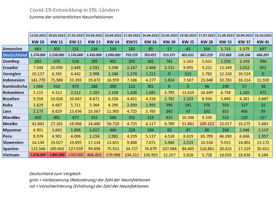 Covid 19 - Neuinfektionen zum 16.10.2022
